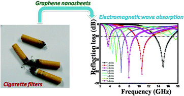 Graphical abstract: Graphene aerogel composites derived from recycled cigarette filters for electromagnetic wave absorption