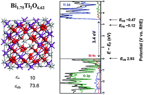 Graphical abstract: Combined experimental–theoretical study of the optoelectronic properties of non-stoichiometric pyrochlore bismuth titanate