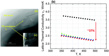 Graphical abstract: Morphological effects on the thermoelectric properties of Ti0.3Zr0.35Hf0.35Ni1+δSn alloys following phase separation