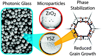 Graphical abstract: Yttria-stabilized zirconia microspheres: novel building blocks for high-temperature photonics