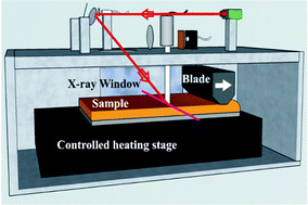 Graphical abstract: Real-time evaluation of thin film drying kinetics using an advanced, multi-probe optical setup