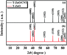 Graphical abstract: A simple spraying process greatly enhanced field emission of novel T-ZnO-supported CNT emitters