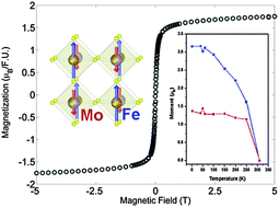 Graphical abstract: Structural and magnetic characterization of the double perovskite Pb2FeMoO6