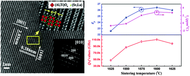 Graphical abstract: Sr2LaAlTiO7: a new Ruddlesden–Popper compound with excellent microwave dielectric properties