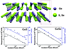Graphical abstract: Solution synthesis of GeS and GeSe nanosheets for high-sensitivity photodetectors
