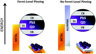 Graphical abstract: Eliminating Fermi-level pinning in PbS quantum dots using an alumina interfacial layer
