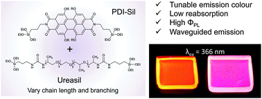 Graphical abstract: Targeted design leads to tunable photoluminescence from perylene dicarboxdiimide–poly(oxyalkylene)/siloxane hybrids for luminescent solar concentrators