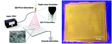Graphical abstract: CuInS2/ZnS quantum dot-embedded polymer nanofibers for color conversion films
