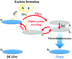 Graphical abstract: Triplet exciton recycling of a phosphorescent emitter by an up-conversion process using a delayed fluorescence type low triplet energy host material