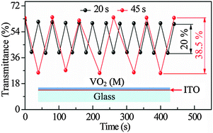 Graphical abstract: Active and dynamic infrared switching of VO2 (M) nanoparticle film on ITO glass