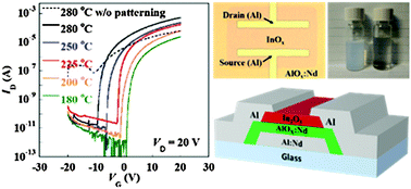 Graphical abstract: Facile patterning of amorphous indium oxide thin films based on a gel-like aqueous precursor for low-temperature, high performance thin-film transistors