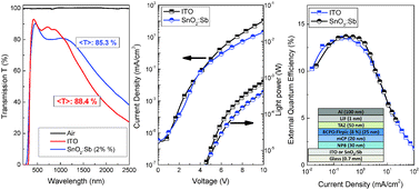 Graphical abstract: Solution processed SnO2:Sb transparent conductive oxide as an alternative to indium tin oxide for applications in organic light emitting diodes