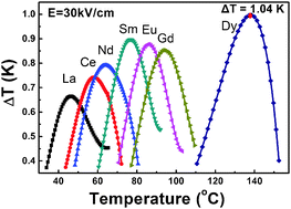 Graphical abstract: A systematic modification of the large electrocaloric effect within a broad temperature range in rare-earth doped BaTiO3 ceramics