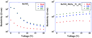 Graphical abstract: DC-bias dependent impedance spectroscopy of BaTiO3–Bi(Zn1/2Ti1/2)O3 ceramics