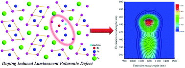 Graphical abstract: Ultrabroad near-infrared photoluminescence from bismuth doped CsPbI3: polaronic defects vs. bismuth active centers