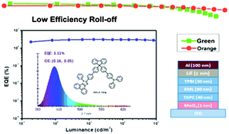 Graphical abstract: A novel bipolar phenanthroimidazole derivative host material for highly efficient green and orange-red phosphorescent OLEDs with low efficiency roll-off at high brightness
