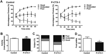 Graphical abstract: Chronic ciguatoxin poisoning causes emotional and cognitive dysfunctions in rats
