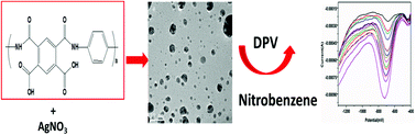 Graphical abstract: An electrochemical sensor for nitrobenzene using π-conjugated polymer-embedded nanosilver