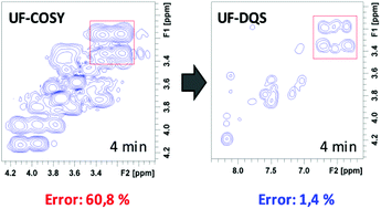 Graphical abstract: Ultrafast double-quantum NMR spectroscopy with optimized sensitivity for the analysis of mixtures