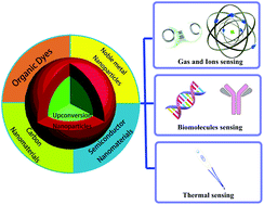Graphical abstract: Bioapplications and biotechnologies of upconversion nanoparticle-based nanosensors