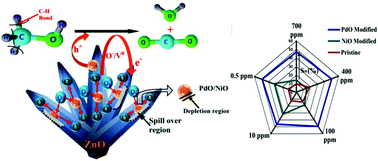 Graphical abstract: Hybrid 3D structures of ZnO nanoflowers and PdO nanoparticles as a highly selective methanol sensor