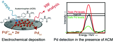 Graphical abstract: Quantitative analysis of trace palladium contamination in solution using electrochemical X-ray fluorescence (EC-XRF)
