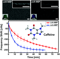 Graphical abstract: Effect of lithographically designed structures on the caffeine sensing properties of surface imprinted films