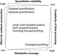 Graphical abstract: Strategies for large-scale targeted metabolomics quantification by liquid chromatography-mass spectrometry