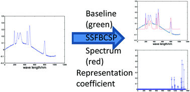 Graphical abstract: Simultaneous spectrum fitting and baseline correction using sparse representation