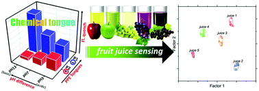Graphical abstract: Poly(p-phenyleneethynylene)-based tongues discriminate fruit juices