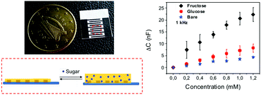 Graphical abstract: Impedance spectroscopy for monosaccharides detection using responsive hydrogel modified paper-based electrodes