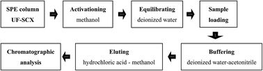 Graphical abstract: Simultaneous determination of tetrabutyl ammonium and tetrabutyl phosphonium in environmental water samples by solid phase extraction and ion chromatography