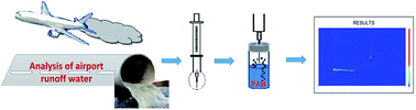 Graphical abstract: Solid phase microextraction–comprehensive two-dimensional gas chromatography–time-of-flight mass spectrometry: a new tool for determining PAHs in airport runoff water samples