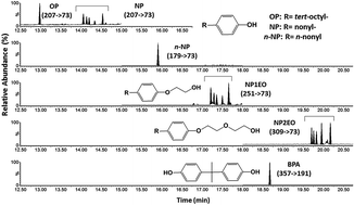 Graphical abstract: Simultaneous quantification of bisphenol A, alkylphenols and alkylphenol ethoxylates in indoor dust by gas chromatography-tandem mass spectrometry and a comparison between two sampling techniques