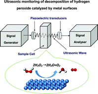 Graphical abstract: Ultrasonic real-time monitoring of the process of decomposition of hydrogen peroxide in aqueous solutions