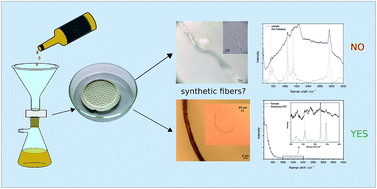 Graphical abstract: Raman microspectroscopic analysis of fibers in beverages
