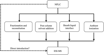 Graphical abstract: Coupling normal phase liquid chromatography with electrospray ionization mass spectrometry: strategies and applications