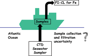 Graphical abstract: Measurement uncertainty associated with shipboard sample collection and filtration for the determination of the concentration of iron in seawater