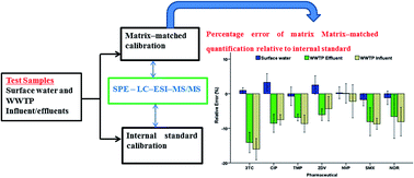 Graphical abstract: A multiresidue analytical method for trace level determination of antibiotics and antiretroviral drugs in wastewater and surface water using SPE-LC-MS/MS and matrix-matched standards