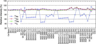 Graphical abstract: Determination of trace elements in human urine by ICP-MS using sodium chloride as a matrix-matching component in calibration