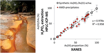 Graphical abstract: Routine determination of inorganic arsenic speciation in precipitates from acid mine drainage using orthophosphoric acid extraction followed by HPLC-ICP-MS