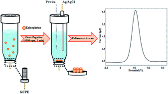 Graphical abstract: Centri-voltammetric detection of epinephrine