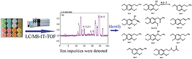 Graphical abstract: Identification of the impurities in 2,5-dimethoxy-4-ethylphenethylamine tablets by high performance liquid chromatography mass spectrometry-ion trap-time of flight