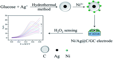Graphical abstract: Ni doped Ag@C core–shell nanomaterials and their application in electrochemical H2O2 sensing