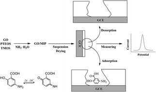 Graphical abstract: Electrochemical determination of mesalazine by using graphene oxide coated with a molecularly imprinted sol–gel