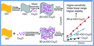 Graphical abstract: Facile preparation of a three-dimensional macroporous graphene wrapped cuprous oxide composite by one-step hydrothermal assembly for stable and sensitive hydrogen peroxide detection
