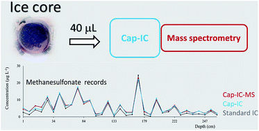 Graphical abstract: Application of capillary ion chromatography and capillary ion chromatography coupled with mass spectrometry to determine methanesulfonate and inorganic anions in microliter sample volumes of Antarctic snow and ice