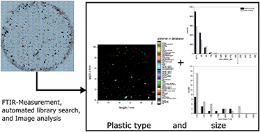 Graphical abstract: An automated approach for microplastics analysis using focal plane array (FPA) FTIR microscopy and image analysis