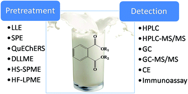 Graphical abstract: Analysis of phthalate esters in dairy products—a brief review