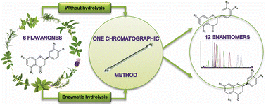 Graphical abstract: LC-ESI-MS/MS method for the enantioseparation of six flavanones